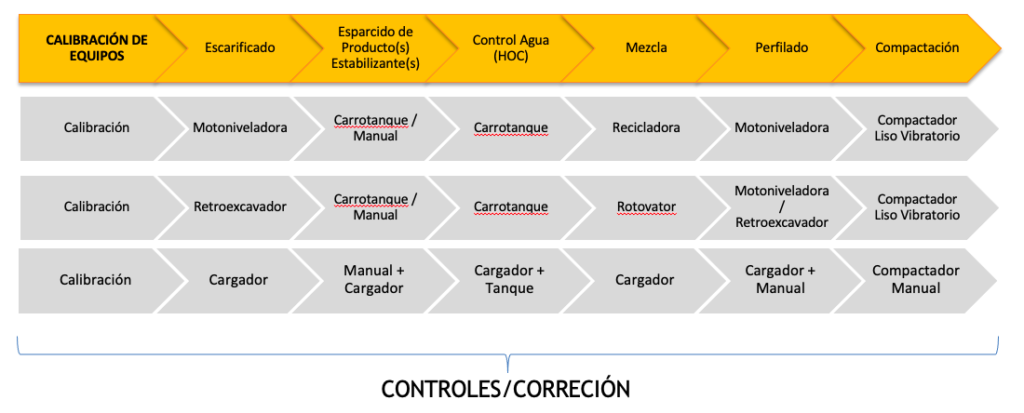 Proceso Concstructivo Estabilización de Suelos