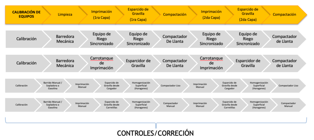 Proceso Constructivo Tratamiento Superficial Doble