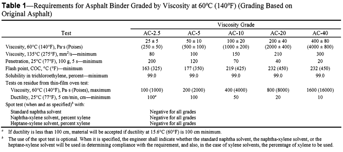 AC20 Viscosity Graded Asphalt Cement / Bitumen ProRoad Global